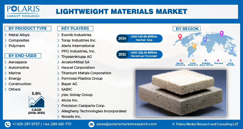 Lightweight Materials Market Info